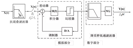 圖2 過采樣ADC結(jié)構(gòu)圖