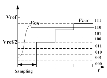 圖2 3 bit SAR ADC 逐次比較過(guò)程示意圖